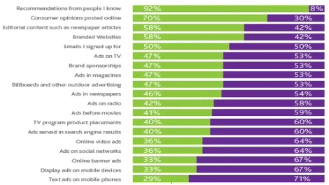 Ads on mobile devices are the least trusted by consumers: Nielsen
